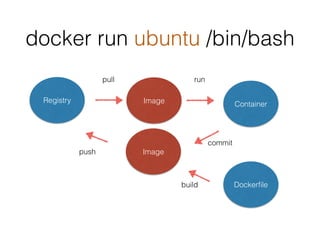 docker run ubuntu /bin/bash
Registry Image
pull
Container
run
Image
commit
push
Dockerfilebuild