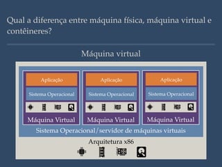 Qual a diferença entre máquina física, máquina virtual e
contêineres?
Máquina virtual
Arquitetura x86
Sistema Operacional/servidor de máquinas virtuais
Máquina Virtual
Sistema Operacional
Aplicação
Máquina Virtual
Sistema Operacional
Aplicação
Máquina Virtual
Sistema Operacional
Aplicação
 