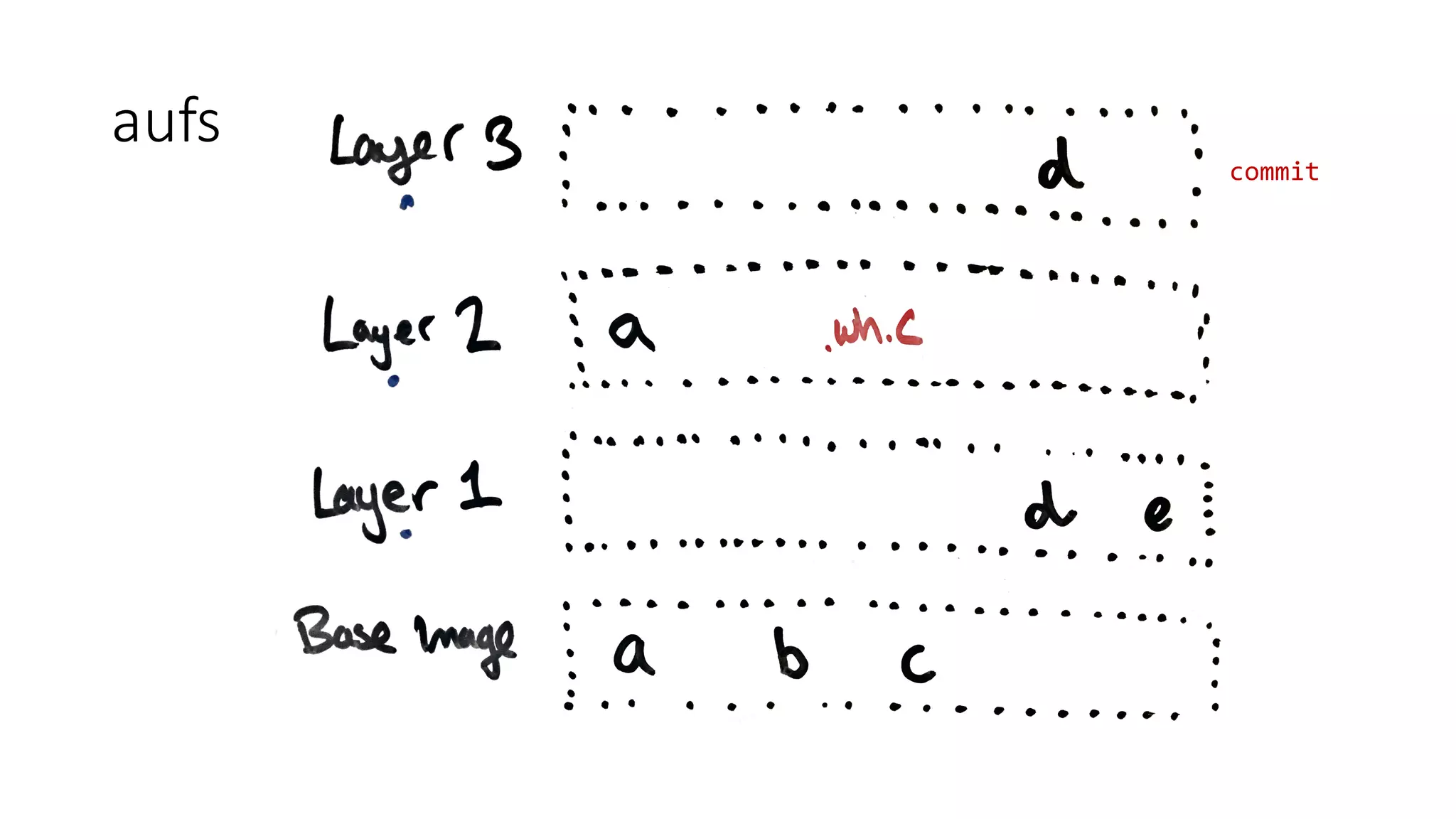 aufs
commit
 