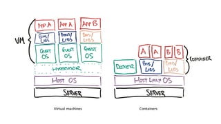 Virtual	machines Containers
 