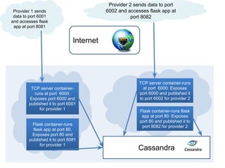Provider 2 sends data to port
6002 and accesses flask app at
port 8082

Provider 1 sends
data to port 6001
and accesses flask
app at port 8081

Internet

TCP server containerruns at port 6000.
Exposes port 6000 and
published it to port 6001
for provider 1

Flask container-runs
flask app at port 80.
Exposes port 80 and
published it to port 8081
for provider 1

TCP server container-runs
at port 6000. Exposes
port 6000 and published it
to port 6002 for provider 2
Flask container-runs flask
app at port 80. Exposes
port 80 and published it to
port 8082 for provider 2

Cassandra

 
