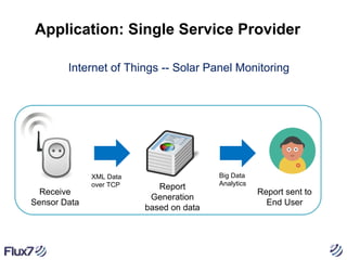 Application: Single Service Provider
Internet of Things -- Solar Panel Monitoring

Receive
Sensor Data

XML Data
over TCP

Report
Generation
based on data

Big Data
Analytics

Report sent to
End User

 