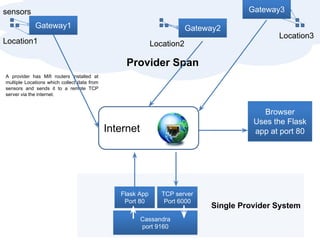 Gateway3

sensors
Gateway1

Gateway2

Location1

Location3

Location2

Provider Span
A provider has Mifi routers installed at
multiple Locations which collect data from
sensors and sends it to a remote TCP
server via the internet.

Browser
Uses the Flask
app at port 80

Internet

Flask App
Port 80

TCP server
Port 6000

Cassandra
port 9160

Single Provider System

 