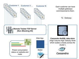 Customer 1

G

Customer 2 …

Customer N

G

G

G

Each customer can have
multiple gateways
commissioned to them.

*G - Gateway

Remote Twister TCP Server
(Non–Blocking I/O)

Web App

Power consumption
status on website and
mails

Mailer

Cassandra NoSQL data store
(High Volume High Velocity Write
which scales Linearly across the
cluster )

 