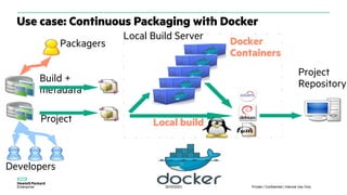 30/03/2023 Private | Confidential | Internal Use Only
Project
Build +
metadata
Use case: Continuous Packaging with Docker
Docker
Containers
Local build
Project
Repository
Local Build Server
Packagers
Developers
 
