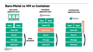 Bare-Metal vs VM vs Container
Containerized
application layer
Bare metal
application layer
Virtualized
application layer
Container
Network
Storage
Server
Apps
Host-OS
Guest OS
Apps
Hypervisor Host-OS
Infra
structure
Apps
Apps
Apps Apps
Network
Storage
Server
Network
Storage
Server
 