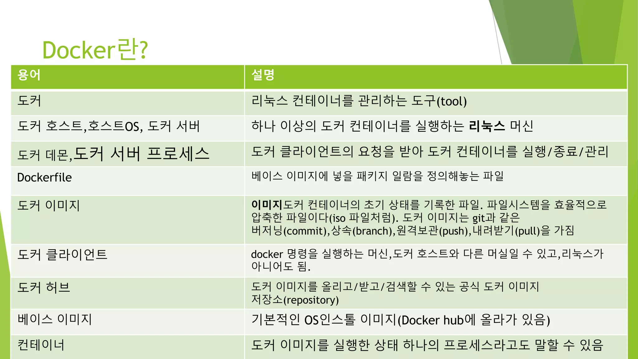 Docker란? 도커관련 용어정리 용어 설명 도커 리눅스 컨테이너를 관리하는 도구(tool) 도커 호스트,호스트OS, 도커 서버 하나 이상의 도커 컨테이너를 실행하는 리눅스 머신 도커 데몬,도커 서버 프로세스 도커 클라이언트의 요청을 받아 도커 컨테이너를 실행/종료/관리 Dockerfile 베이스 이미지에 넣을 패키지 일람을 정의해놓는 파일 도커 이미지 이미지도커 컨테이너의 초기 상태를 기록한 파일. 파일시스템을 효율적으로 압축한 파일이다(iso 파일처럼). 도커 이미지는 git과 같은 버저닝(commit),상속(branch),원격보관(push),내려받기(pull)을 가짐 도커 클라이언트 docker 명령을 실행하는 머신,도커 호스트와 다른 머실일 수 있고,리눅스가 아니어도 됨. 도커 허브 도커 이미지를 올리고/받고/검색할 수 있는 공식 도커 이미지 저장소(repository) 베이스 이미지 기본적인 OS인스톨 이미지(Docker hub에 올라가 있음) 컨테이너 도커 이미지를 실행한 상태 하나의 프로세스라고도 말할 수 있음 