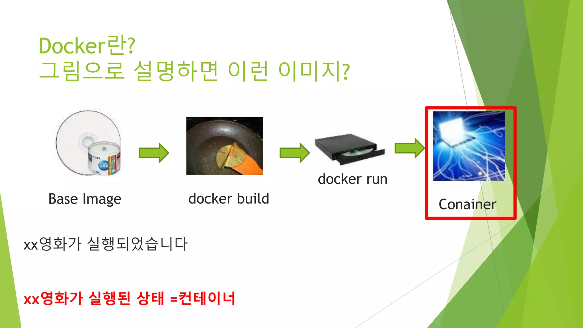 Docker란? 그림으로 설명하면 이런 이미지? ConainerBase Image docker run docker build xx영화가 실행되었습니다 xx영화가 실행된 상태 =컨테이너 