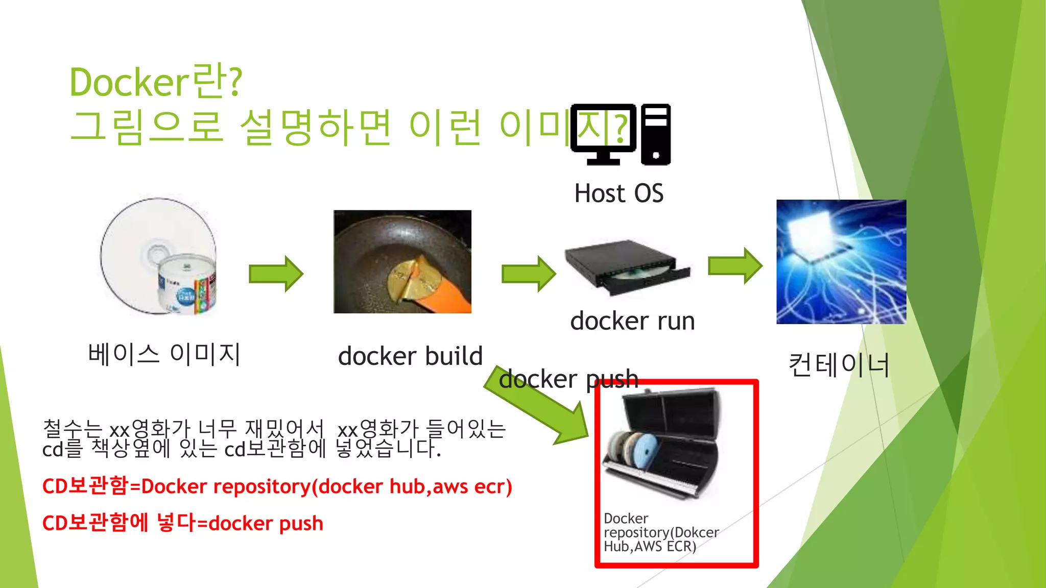 Docker란? 그림으로 설명하면 이런 이미지? Docker repository(Dokcer Hub,AWS ECR) 컨테이너베이스 이미지 docker run docker build Host OS 철수는 xx영화가 너무 재밌어서 xx영화가 들어있는 cd를 책상옆에 있는 cd보관함에 넣었습니다. CD보관함=Docker repository(docker hub,aws ecr) CD보관함에 넣다=docker push docker push 
