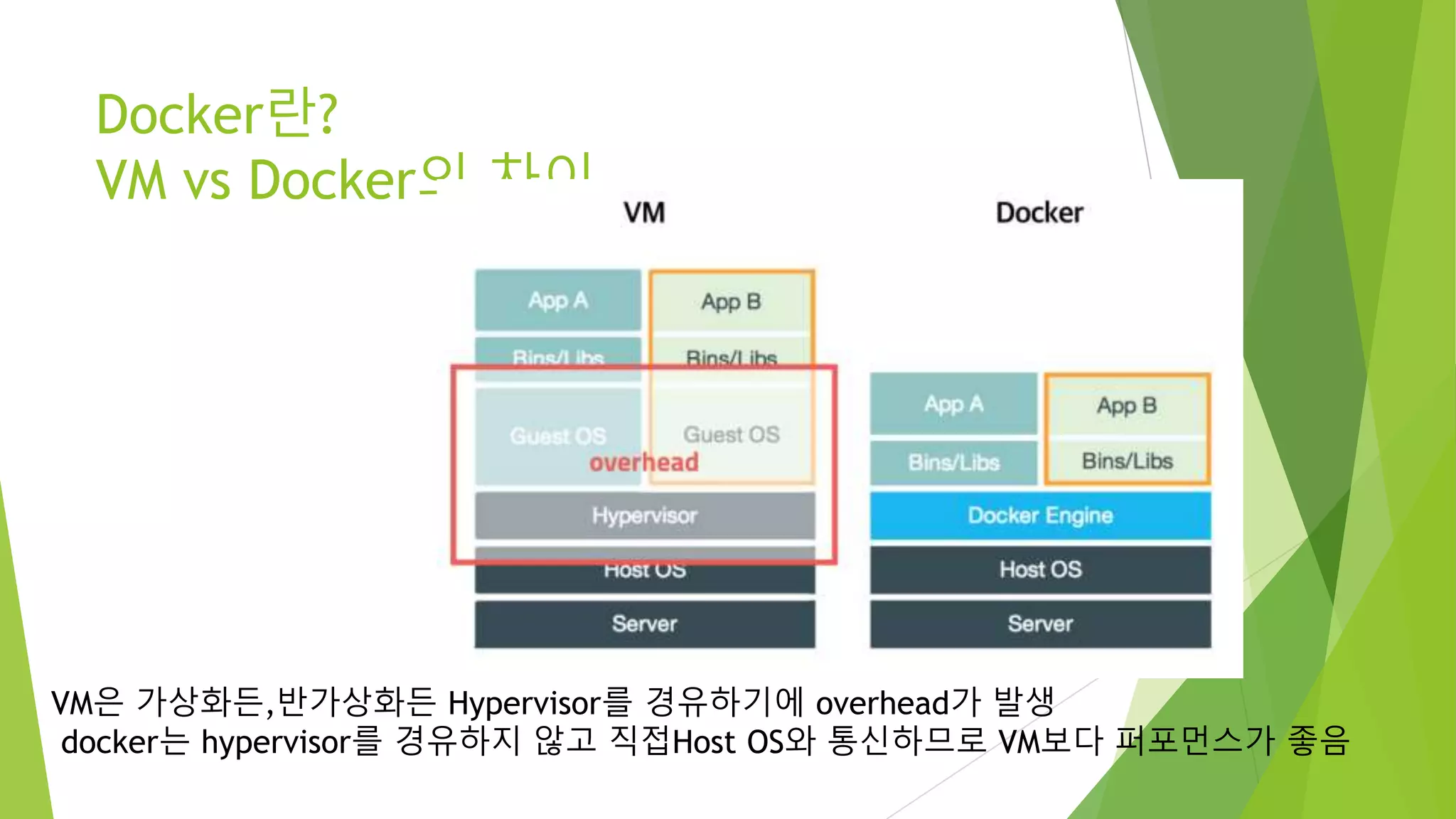 Docker란? VM vs Docker의 차이 VM은 가상화든,반가상화든 Hypervisor를 경유하기에 overhead가 발생 docker는 hypervisor를 경유하지 않고 직접Host OS와 통신하므로 VM보다 퍼포먼스가 좋음 