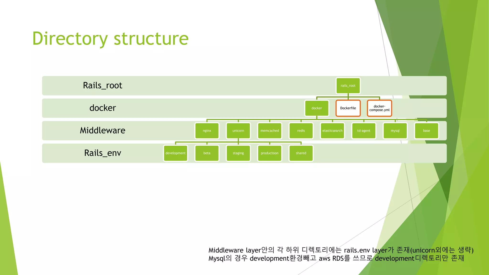 Directory structure Rails_env Middleware docker Rails_root rails_root docker nginx unicorn development beta staging productoon shared memcached redis elasticsearch td-agent mysql base Dockerfile docker- compose.yml Middleware layer안의 각 하위 디렉토리에는 rails.env layer가 존재(unicorn외에는 생략) Mysql의 경우 development환경빼고 aws RDS를 쓰므로 development디렉토리만 존재 