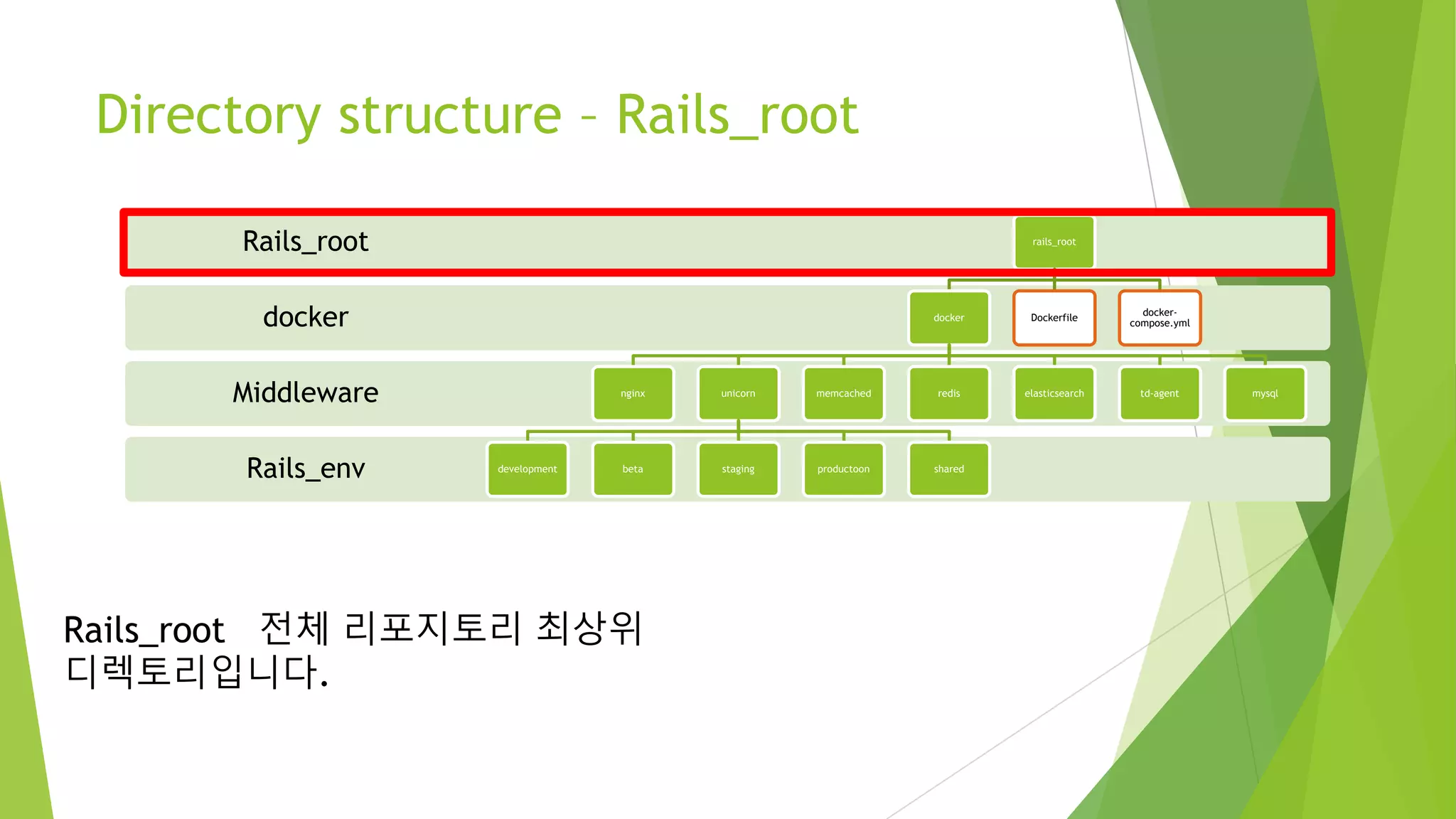 Directory structure – Rails_root Rails_env Middleware docker Rails_root rails_root docker nginx unicorn development beta staging productoon shared memcached redis elasticsearch td-agent mysql Dockerfile docker- compose.yml Rails_root 전체 리포지토리 최상위 디렉토리입니다. 
