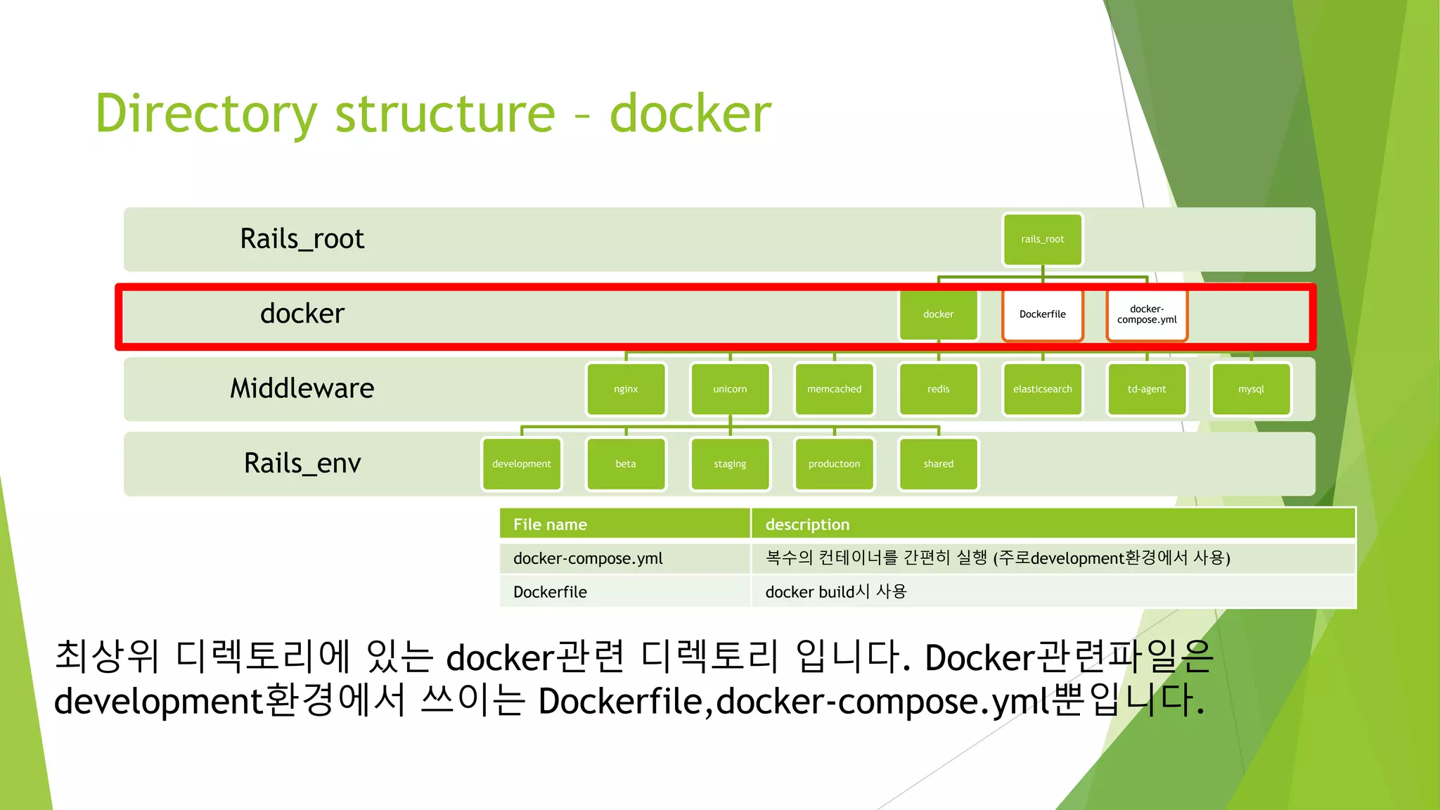 Directory structure – docker Rails_env Middleware docker Rails_root rails_root docker nginx unicorn development beta staging productoon shared memcached redis elasticsearch td-agent mysql Dockerfile docker- compose.yml File name description docker-compose.yml 복수의 컨테이너를 간편히 실행 (주로development환경에서 사용) Dockerfile docker build시 사용 최상위 디렉토리에 있는 docker관련 디렉토리 입니다. Docker관련파일은 development환경에서 쓰이는 Dockerfile,docker-compose.yml뿐입니다. 