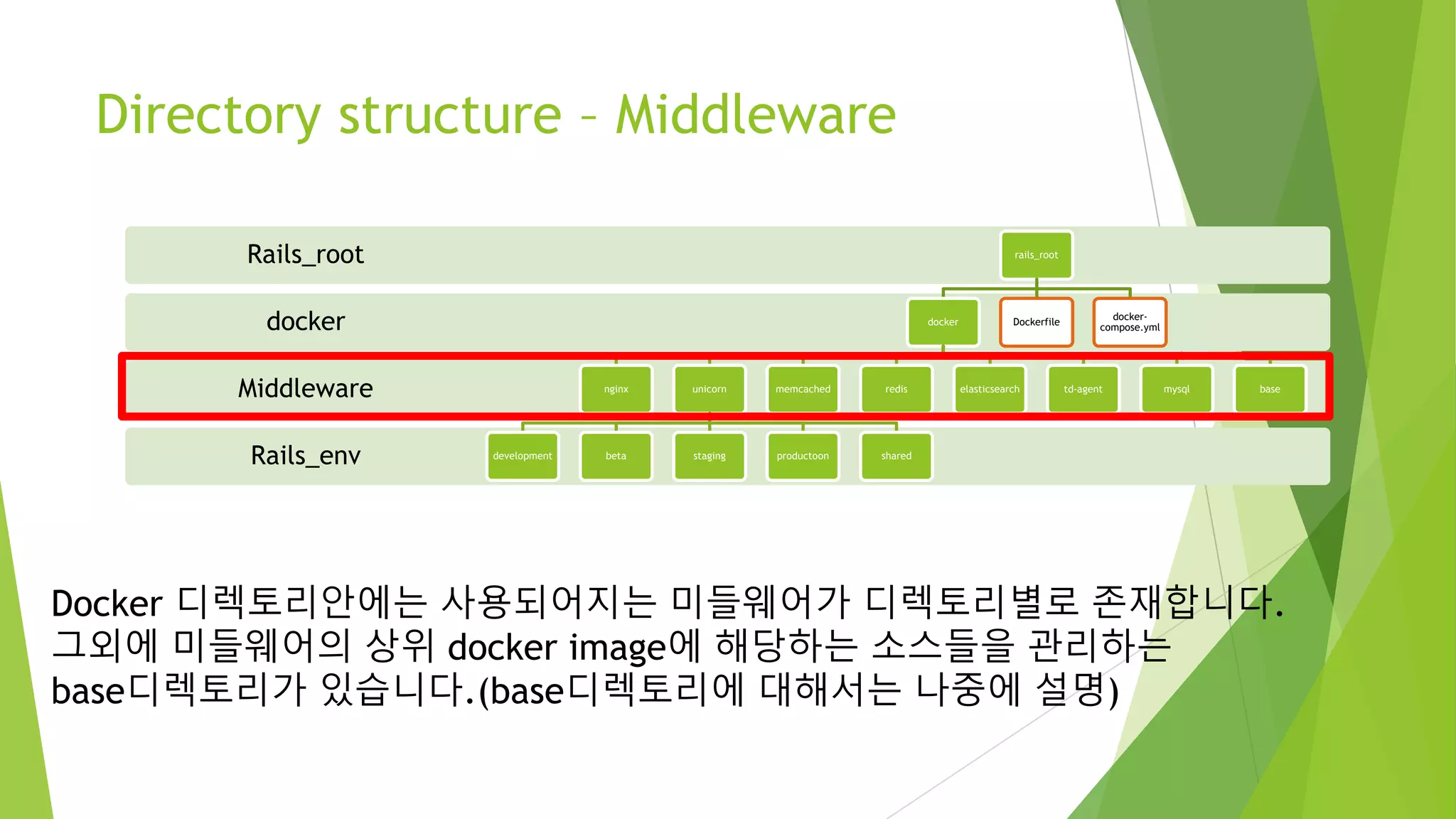 Directory structure – Middleware Rails_env Middleware docker Rails_root rails_root docker nginx unicorn development beta staging productoon shared memcached redis elasticsearch td-agent mysql base Dockerfile docker- compose.yml Docker 디렉토리안에는 사용되어지는 미들웨어가 디렉토리별로 존재합니다. 그외에 미들웨어의 상위 docker image에 해당하는 소스들을 관리하는 base디렉토리가 있습니다.(base디렉토리에 대해서는 나중에 설명) 
