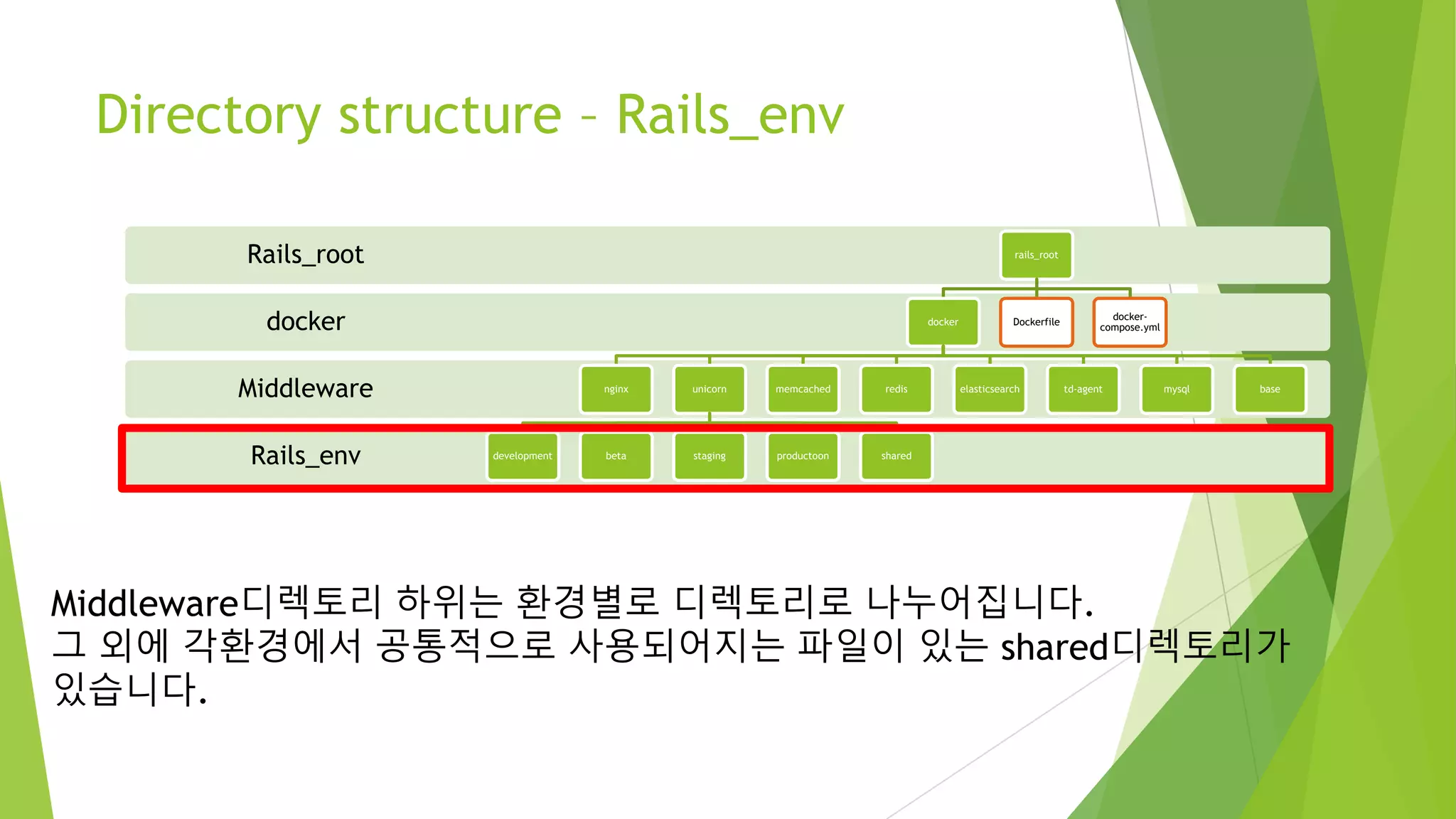 Directory structure – Rails_env Rails_env Middleware docker Rails_root rails_root docker nginx unicorn development beta staging productoon shared memcached redis elasticsearch td-agent mysql base Dockerfile docker- compose.yml Middleware디렉토리 하위는 환경별로 디렉토리로 나누어집니다. 그 외에 각환경에서 공통적으로 사용되어지는 파일이 있는 shared디렉토리가 있습니다. 