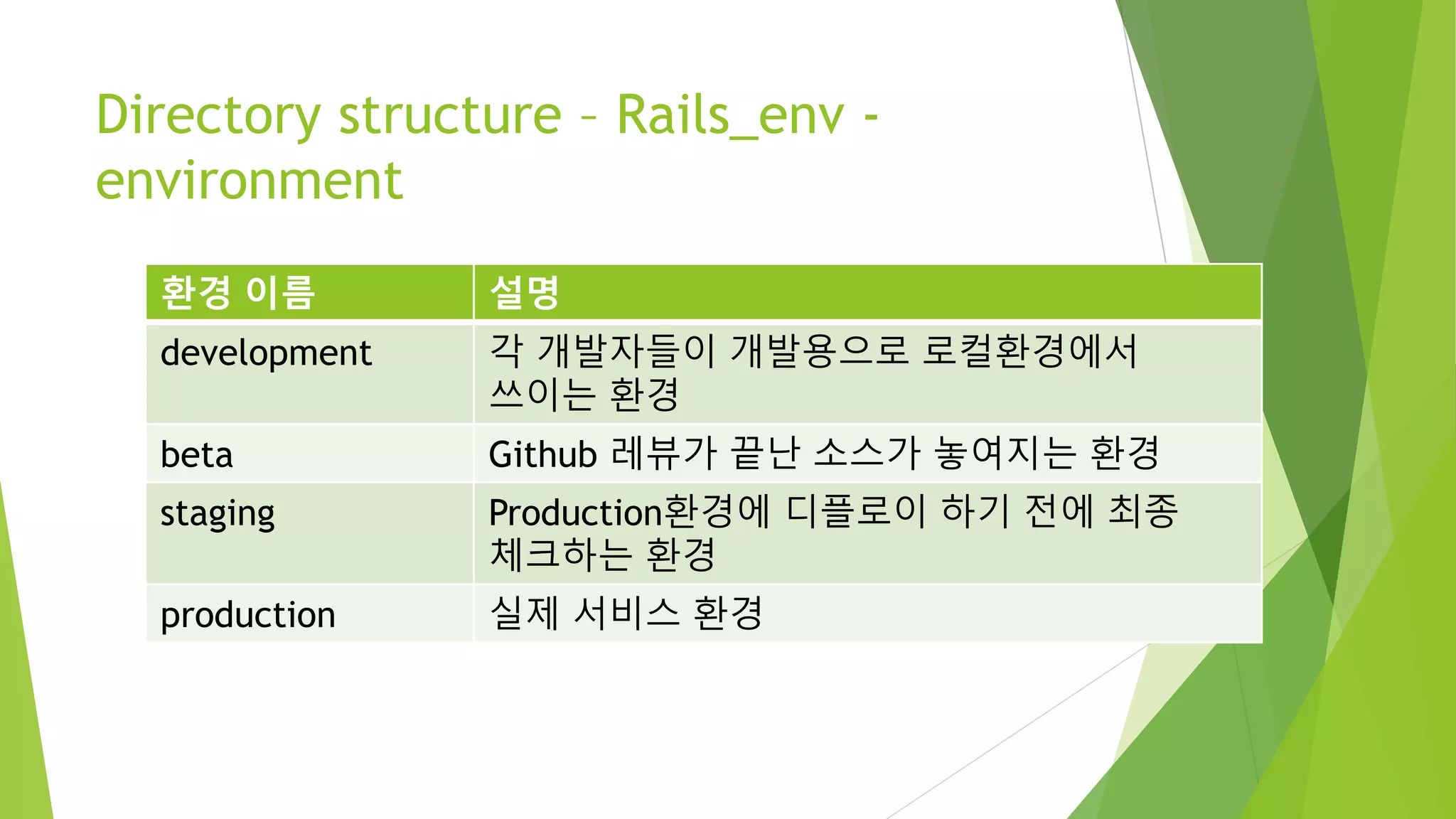 Directory structure – Rails_env - environment 환경 이름 설명 development 각 개발자들이 개발용으로 로컬환경에서 쓰이는 환경 beta Github 레뷰가 끝난 소스가 놓여지는 환경 staging Production환경에 디플로이 하기 전에 최종 체크하는 환경 production 실제 서비스 환경 