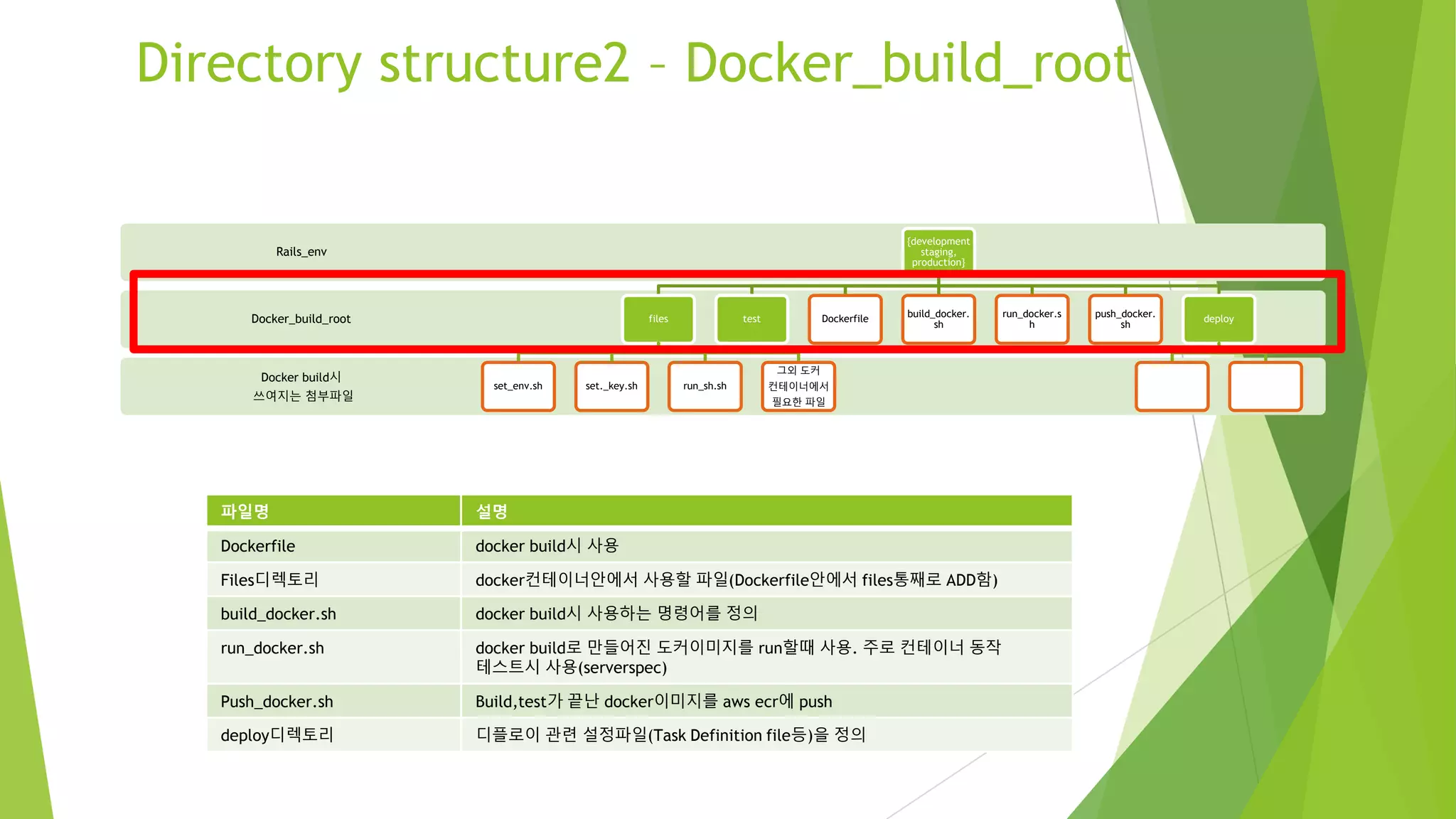 Directory structure2 – Docker_build_root Docker build시 쓰여지는 첨부파일 Docker_build_root Rails_env {development staging, production} files set_env.sh set._key.sh run_sh.sh 그외 도커 컨테이너에서 필요한 파일 test Dockerfile build_docker.s h run_docker.sh push_docker.s h deploy 파일명 설명 Dockerfile docker build시 사용 Files디렉토리 docker컨테이너안에서 사용할 파일(Dockerfile안에서 files통째로 ADD함) build_docker.sh docker build시 사용하는 명령어를 정의 run_docker.sh docker build로 만들어진 도커이미지를 run할때 사용. 주로 컨테이너 동작 테스트시 사용(serverspec) Push_docker.sh Build,test가 끝난 docker이미지를 aws ecr에 push deploy디렉토리 디플로이 관련 설정파일(Task Definition file등)을 정의 