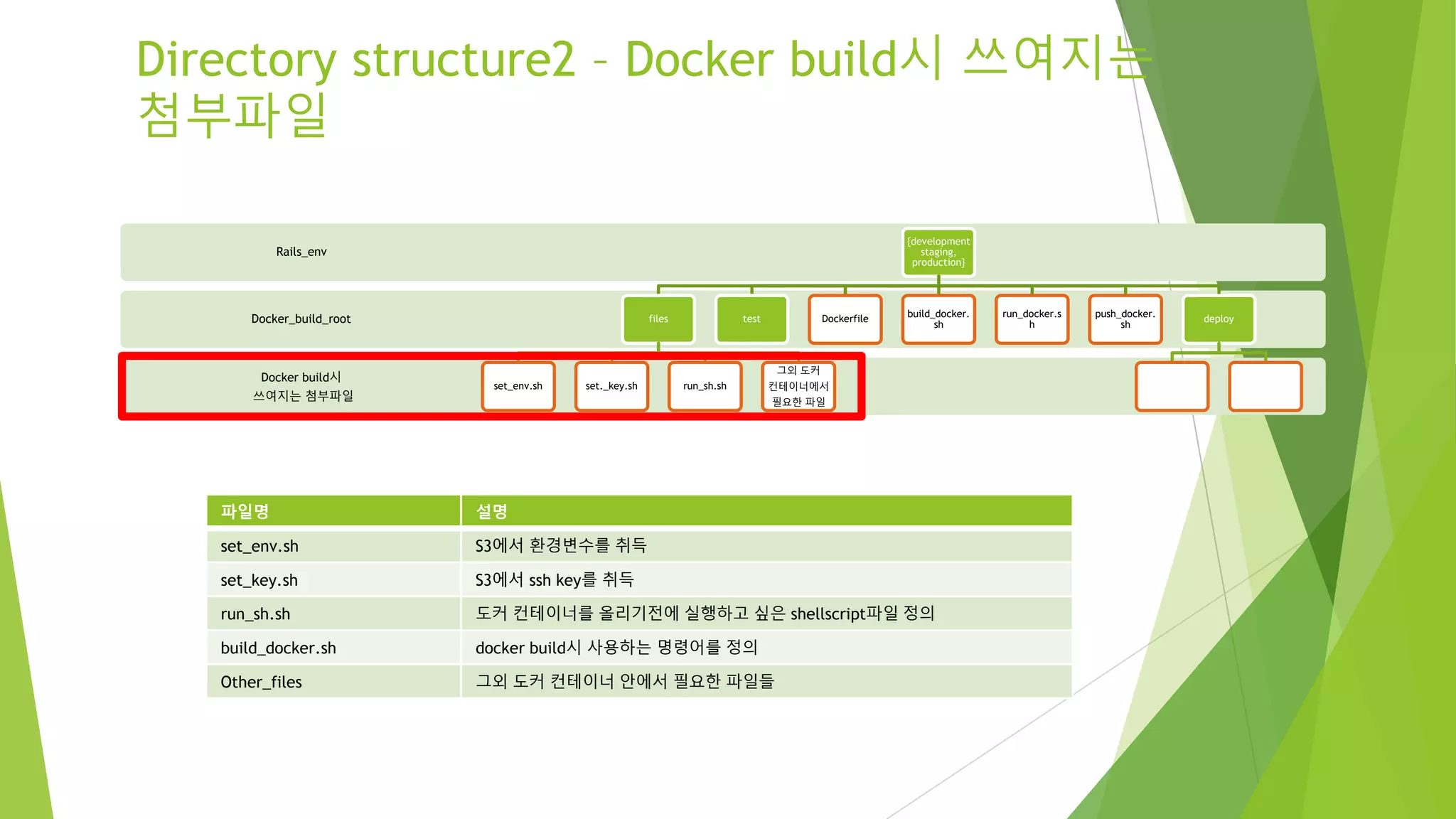 Directory structure2 – Docker build시 쓰여지는 첨부파일 Docker build시 쓰여지는 첨부파일 Docker_build_root Rails_env {development staging, production} files set_env.sh set._key.sh run_sh.sh 그외 도커 컨테이너에서 필요한 파일 test Dockerfile build_docker.s h run_docker.sh push_docker.s h deploy 파일명 설명 set_env.sh S3에서 환경변수를 취득 set_key.sh S3에서 ssh key를 취득 run_sh.sh 도커 컨테이너를 올리기전에 실행하고 싶은 shellscript파일 정의 build_docker.sh docker build시 사용하는 명령어를 정의 Other_files 그외 도커 컨테이너 안에서 필요한 파일들 