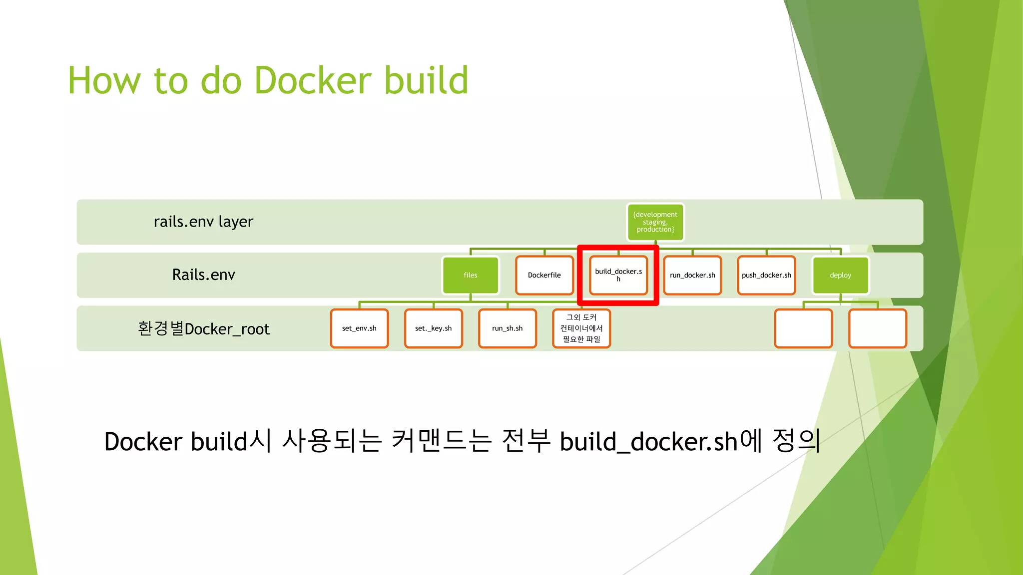 How to do Docker build 환경별Docker_root Rails.env rails.env layer {development staging, production} files set_env.sh set._key.sh run_sh.sh 그외 도커 컨테이너에서 필요한 파일 Dockerfile build_docker.sh run_docker.sh push_docker.sh deploy Docker build시 사용되는 커맨드는 전부 build_docker.sh에 정의 