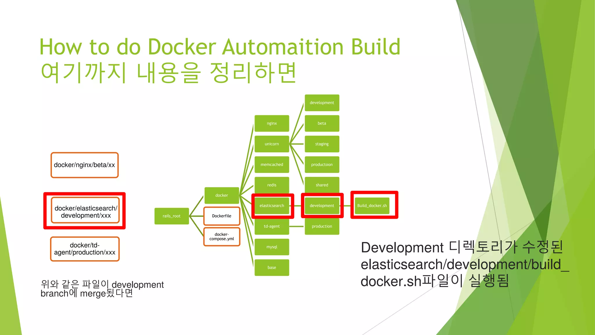 How to do Docker Automaition Build 여기까지 내용을 정리하면 rails_root docker nginx unicorn development beta staging productoon shared memcached redis elasticsearch development Build_docker.sh td-agent production mysql base Dockerfile docker- compose.yml docker/nginx/beta/xx docker/elasticsearch/ development/xxx docker/td- agent/production/xxx 위와 같은 파일이 development branch에 merge됬다면 Development 디렉토리가 수정된 elasticsearch/development/build_ docker.sh파일이 실행됨 