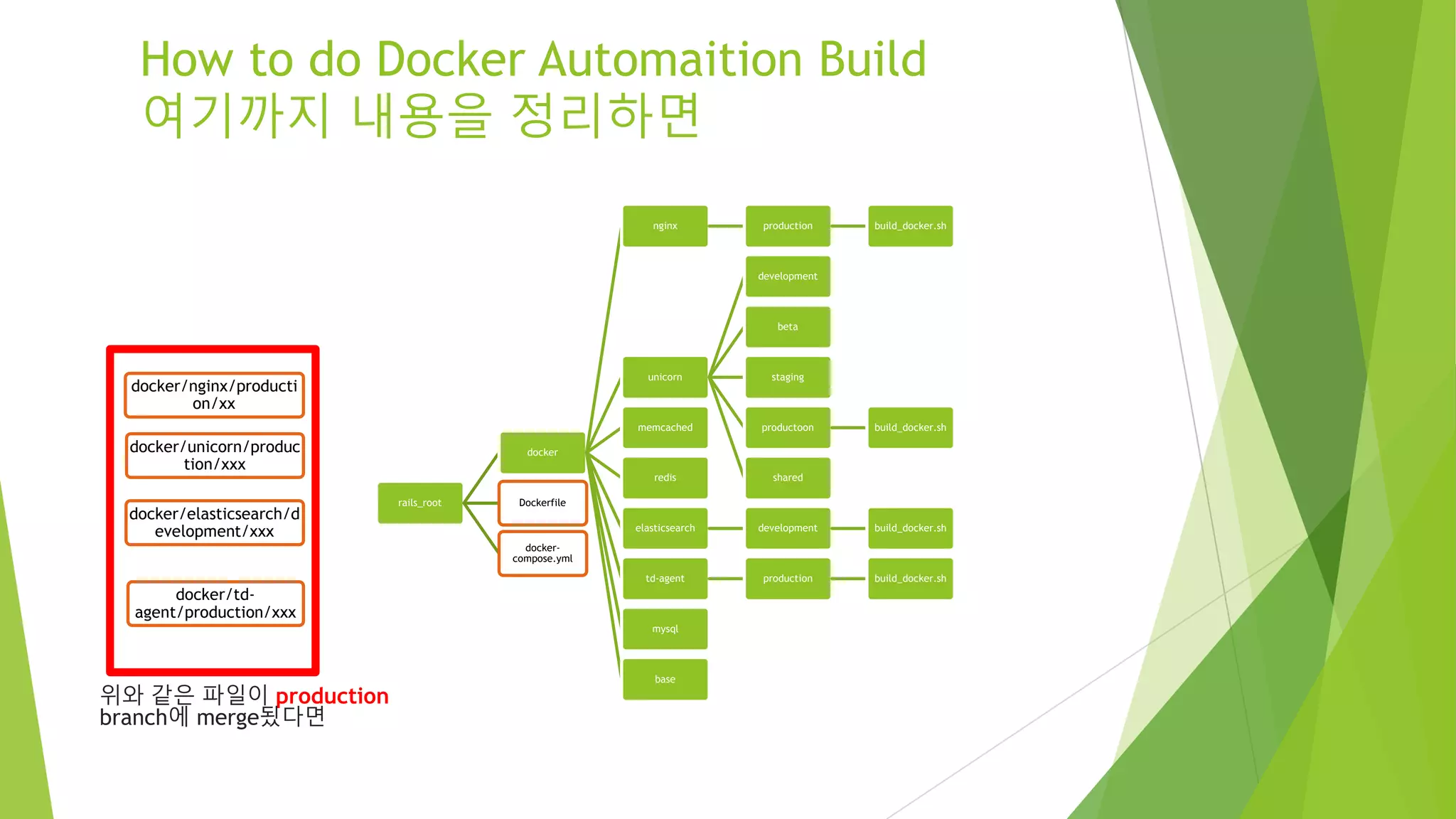 How to do Docker Automaition Build 여기까지 내용을 정리하면 rails_root docker nginx production build_docker.sh unicorn development beta staging productoon build_docker.sh shared memcached redis elasticsearch development build_docker.sh td-agent production build_docker.sh mysql base Dockerfile docker- compose.yml docker/nginx/production /xx docker/elasticsearch/dev elopment/xxx docker/td- agent/production/xxx 위와 같은 파일이 production branch에 merge됬다면 docker/unicorn/producti on/xxx 