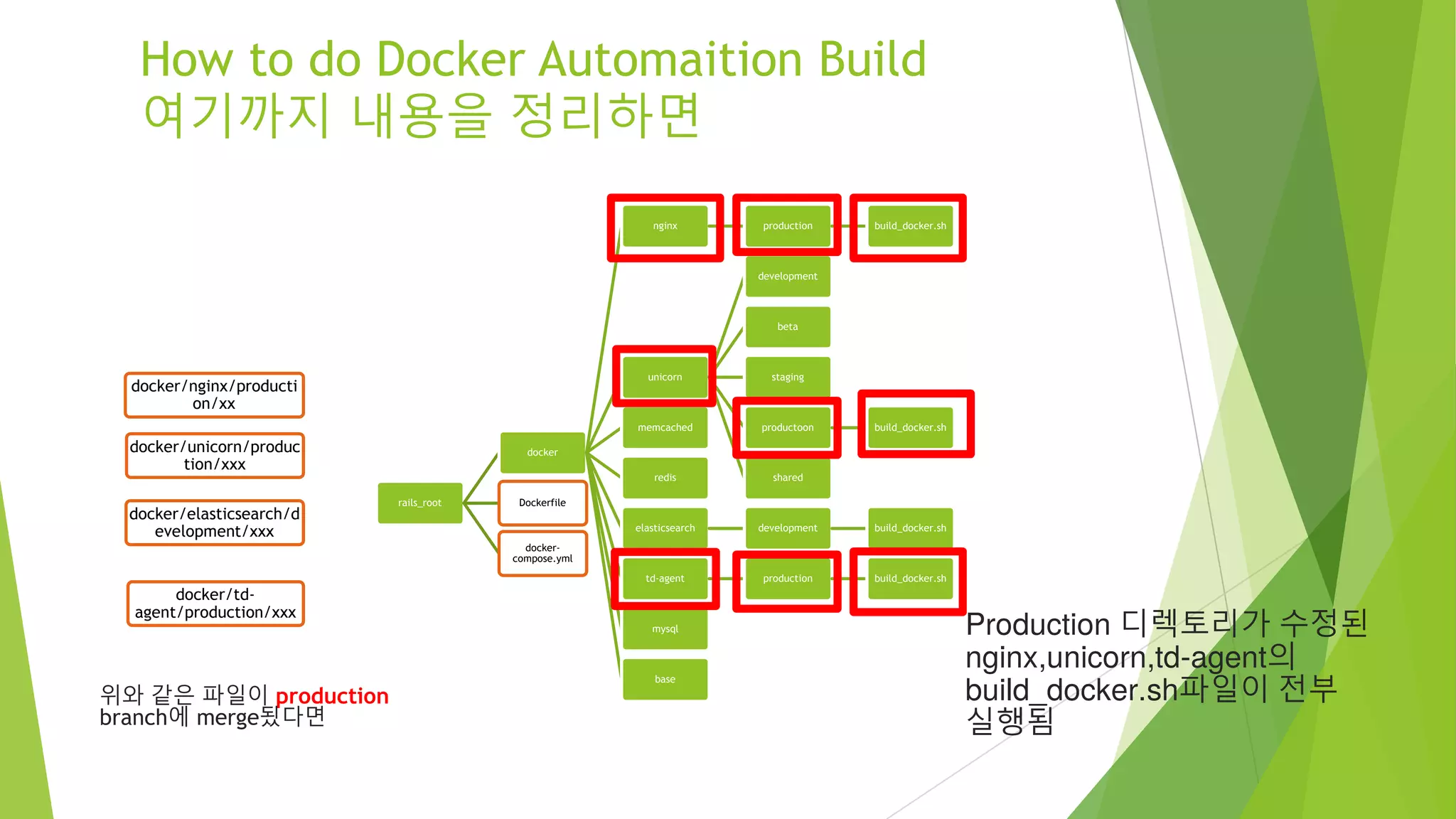 How to do Docker Automaition Build 여기까지 내용을 정리하면 rails_root docker nginx production build_docker.sh unicorn development beta staging productoon build_docker.sh shared memcached redis elasticsearch development build_docker.sh td-agent production build_docker.sh mysql base Dockerfile docker- compose.yml docker/nginx/production /xx docker/elasticsearch/dev elopment/xxx docker/td- agent/production/xxx 위와 같은 파일이 production branch에 merge됬다면 docker/unicorn/producti on/xxx Production 디렉토리가 수정된 nginx,unicorn,td-agent의 build_docker.sh파일이 전부 실행됨 