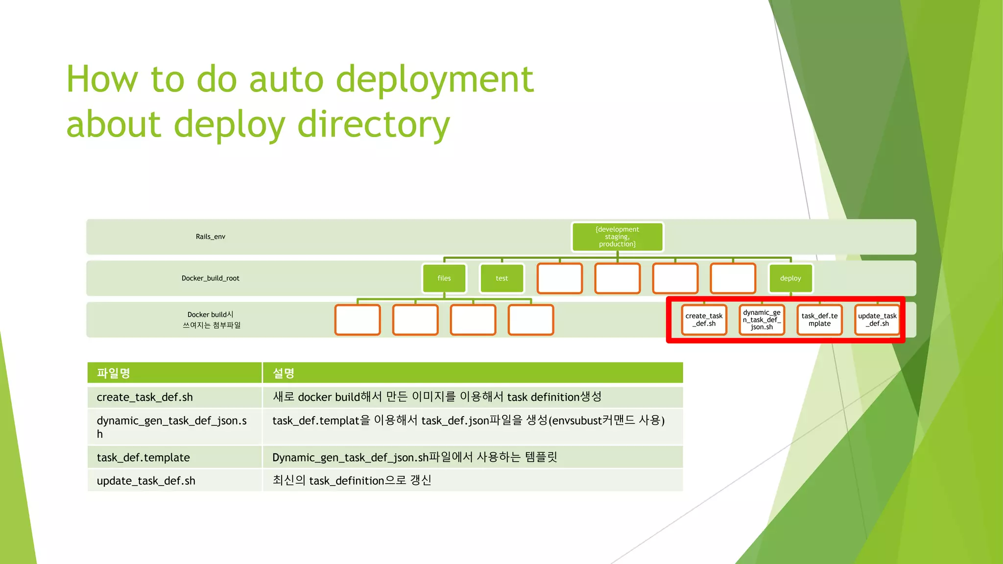 How to do auto deployment about deploy directory Docker build시 쓰여지는 첨부파일 Docker_build_root Rails_env {development staging, production} files test deploy create_task_ def.sh dynamic_gen _task_def_js on.sh task_def.tem plate update_task _def.sh 파일명 설명 create_task_def.sh 새로 docker build해서 만든 이미지를 이용해서 task definition생성 dynamic_gen_task_def_json.sh task_def.templat을 이용해서 task_def.json파일을 생성(envsubust커맨드 사용) task_def.template Dynamic_gen_task_def_json.sh파일에서 사용하는 템플릿 update_task_def.sh 최신의 task_definition으로 갱신 