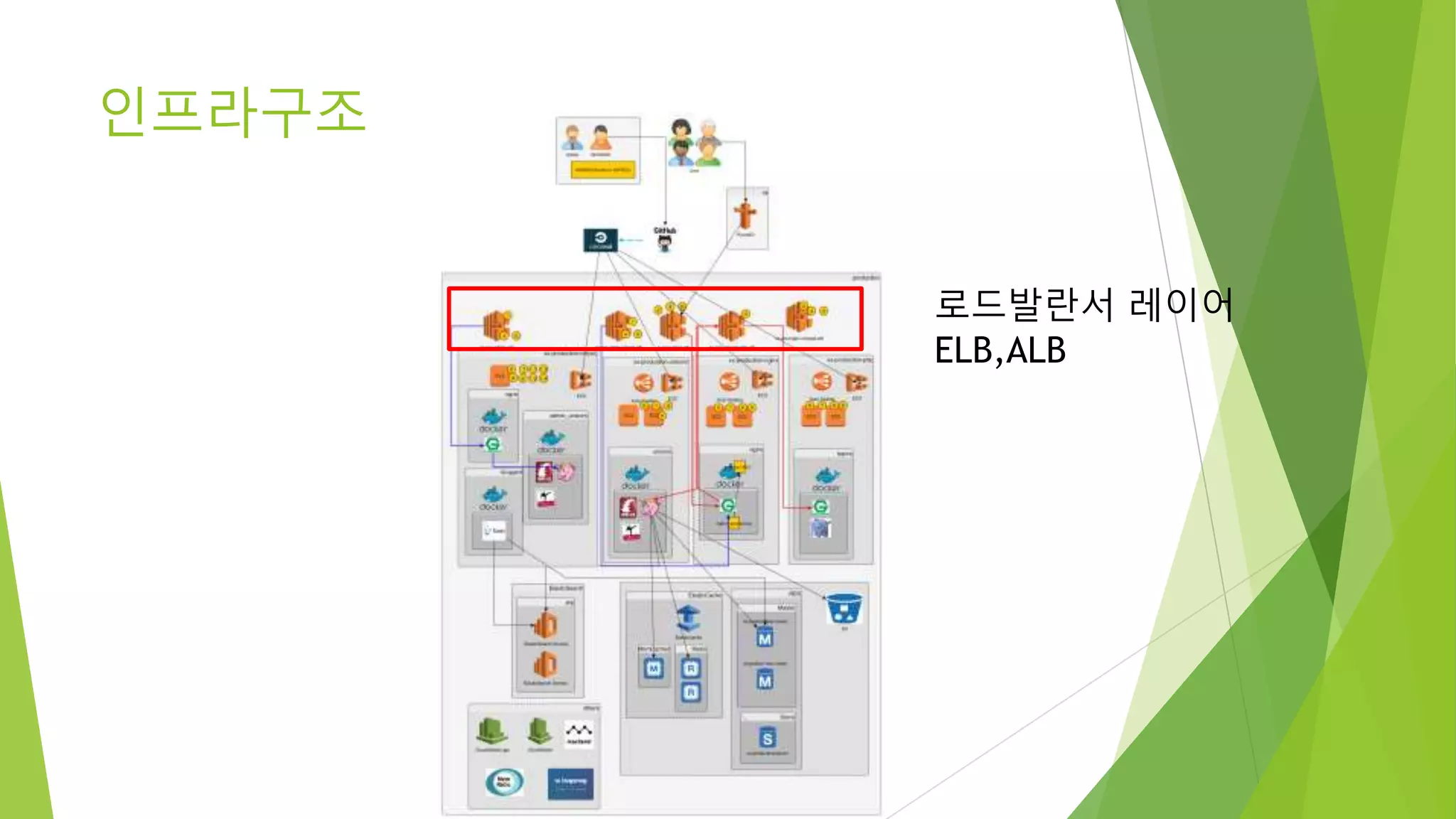 인프라구조 로드발란서 레이어 ELB,ALB 