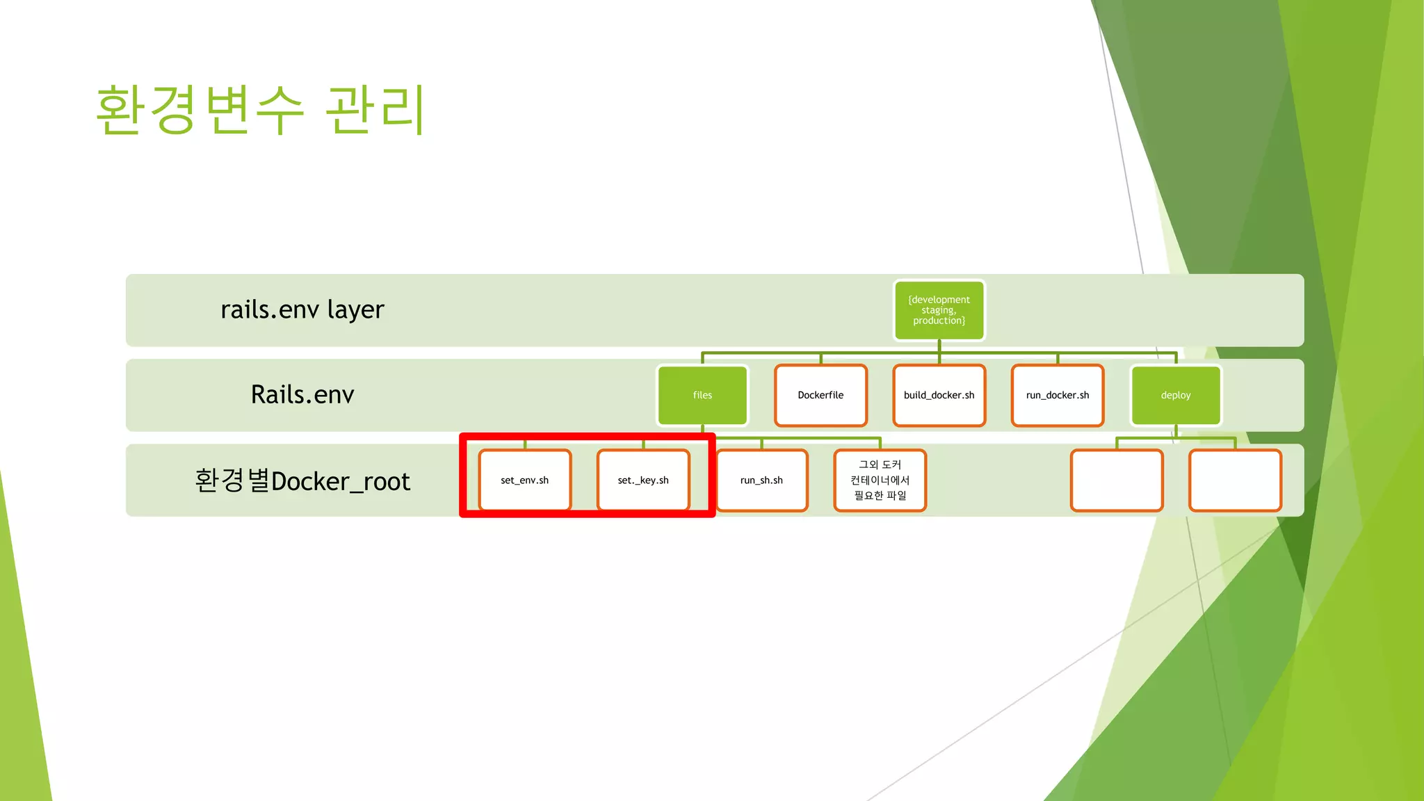 환경변수 관리 환경별Docker_root Rails.env rails.env layer {development staging, production} files set_env.sh set._key.sh run_sh.sh 그외 도커 컨테이너에서 필요한 파일 Dockerfile build_docker.sh run_docker.sh deploy 