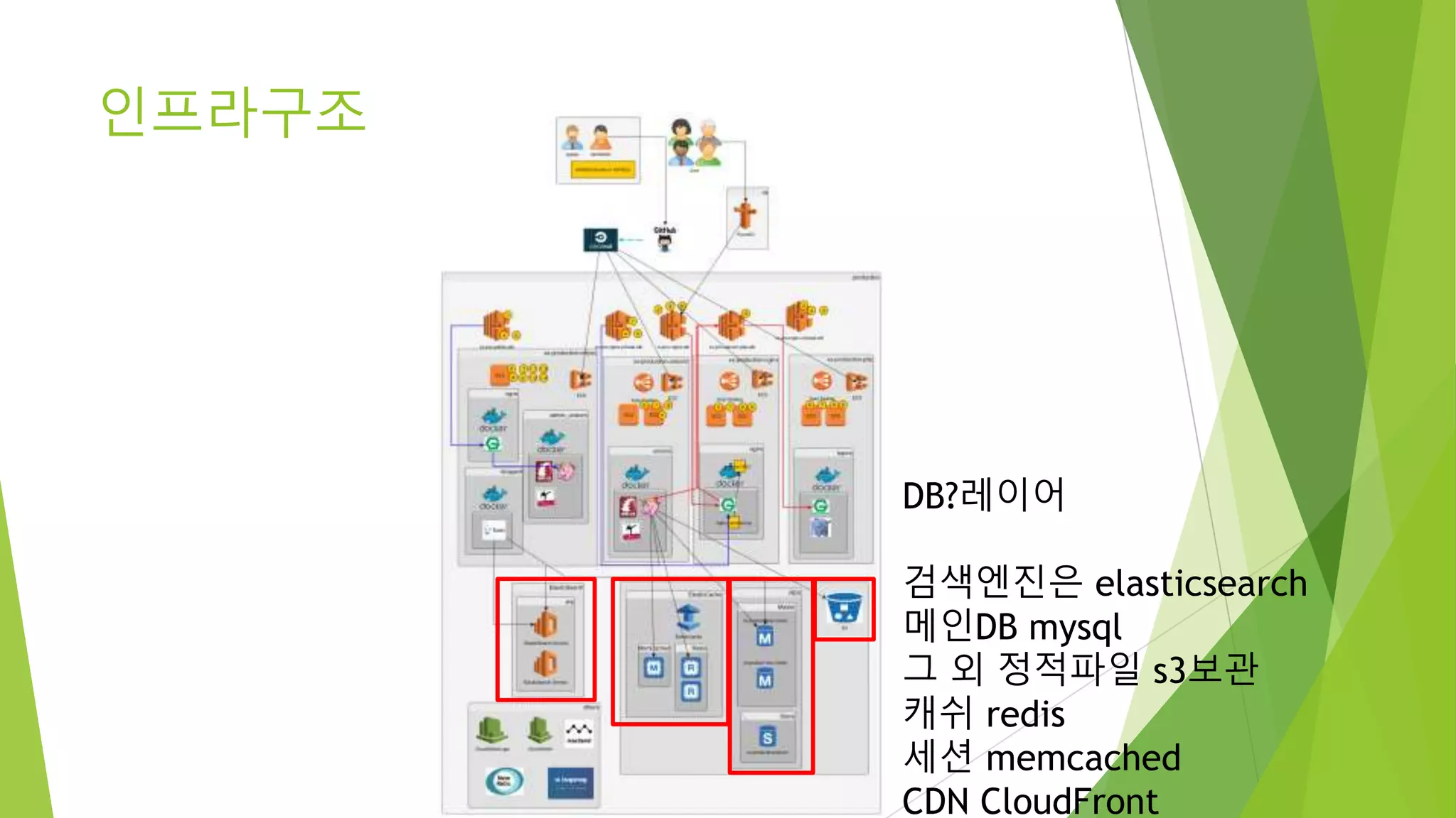 인프라구조 DB?레이어 검색엔진은 elasticsearch 메인DB mysql 그 외 정적파일 s3보관 캐쉬 redis 세션 memcached CDN CloudFront 