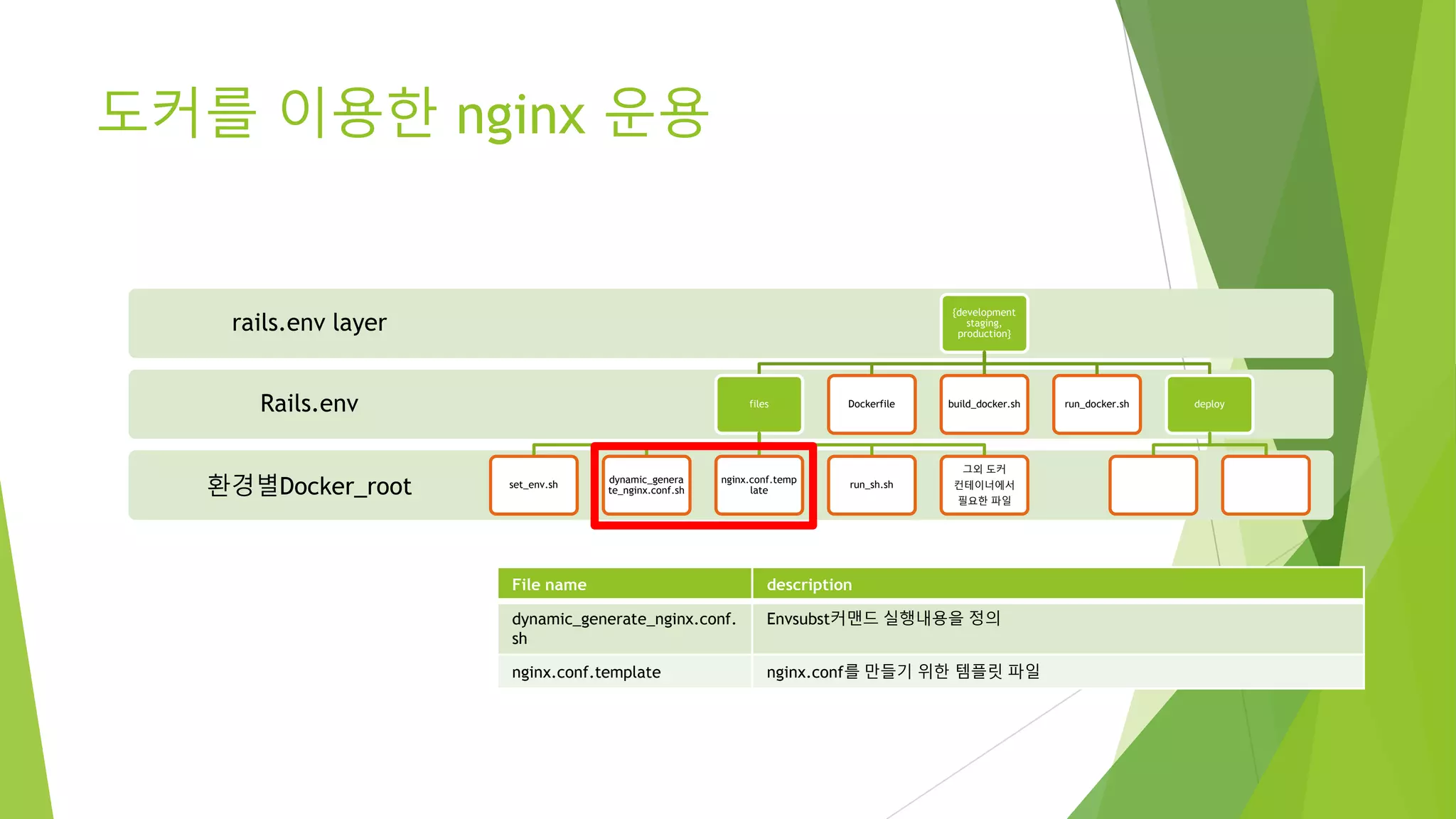 도커를 이용한 nginx 운용 환경별Docker_root Rails.env rails.env layer {development staging, production} files set_env.sh dynamic_generate _nginx.conf.sh nginx.conf.templa te run_sh.sh 그외 도커 컨테이너에서 필요한 파일 Dockerfile build_docker.sh run_docker.sh deploy File name description dynamic_generate_nginx.conf.sh Envsubst커맨드 실행내용을 정의 nginx.conf.template nginx.conf를 만들기 위한 템플릿 파일 