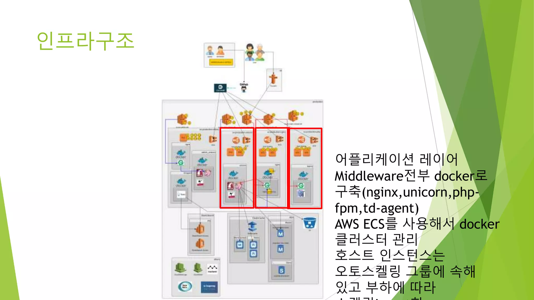 인프라구조 어플리케이션 레이어 Middleware전부 docker로 구축(nginx,unicorn,php- fpm,td-agent) AWS ECS를 사용해서 docker 클러스터 관리 호스트 인스턴스는 오토스켈링 그룹에 속해 있고 부하에 따라 스켈링in,out함 