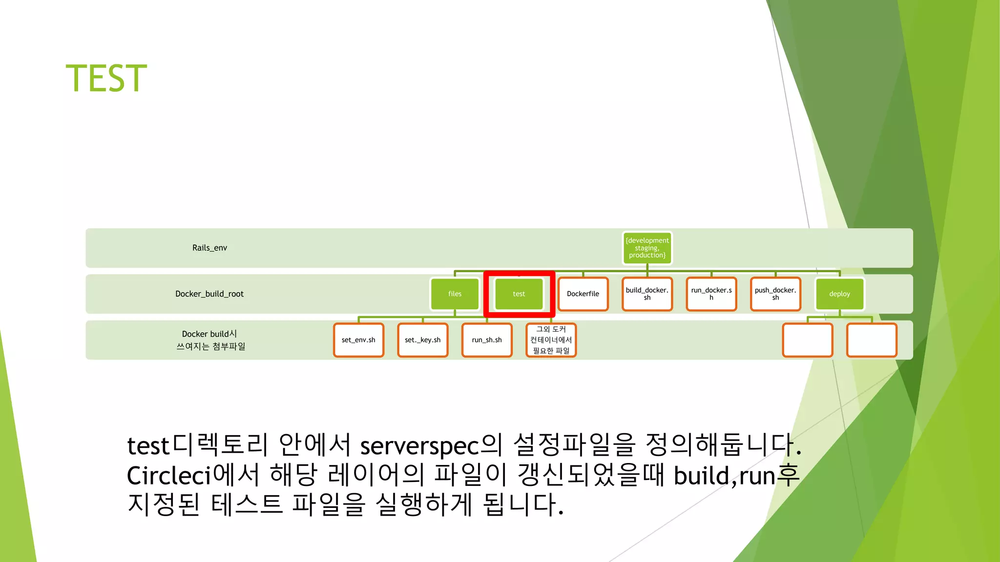 TEST Docker build시 쓰여지는 첨부파일 Docker_build_root Rails_env {development staging, production} files set_env.sh set._key.sh run_sh.sh 그외 도커 컨테이너에서 필요한 파일 test Dockerfile build_docker.s h run_docker.sh push_docker.s h deploy test디렉토리 안에서 serverspec의 설정파일을 정의해둡니다. Circleci에서 해당 레이어의 파일이 갱신되었을때 build,run후 지정된 테스트 파일을 실행하게 됩니다. 