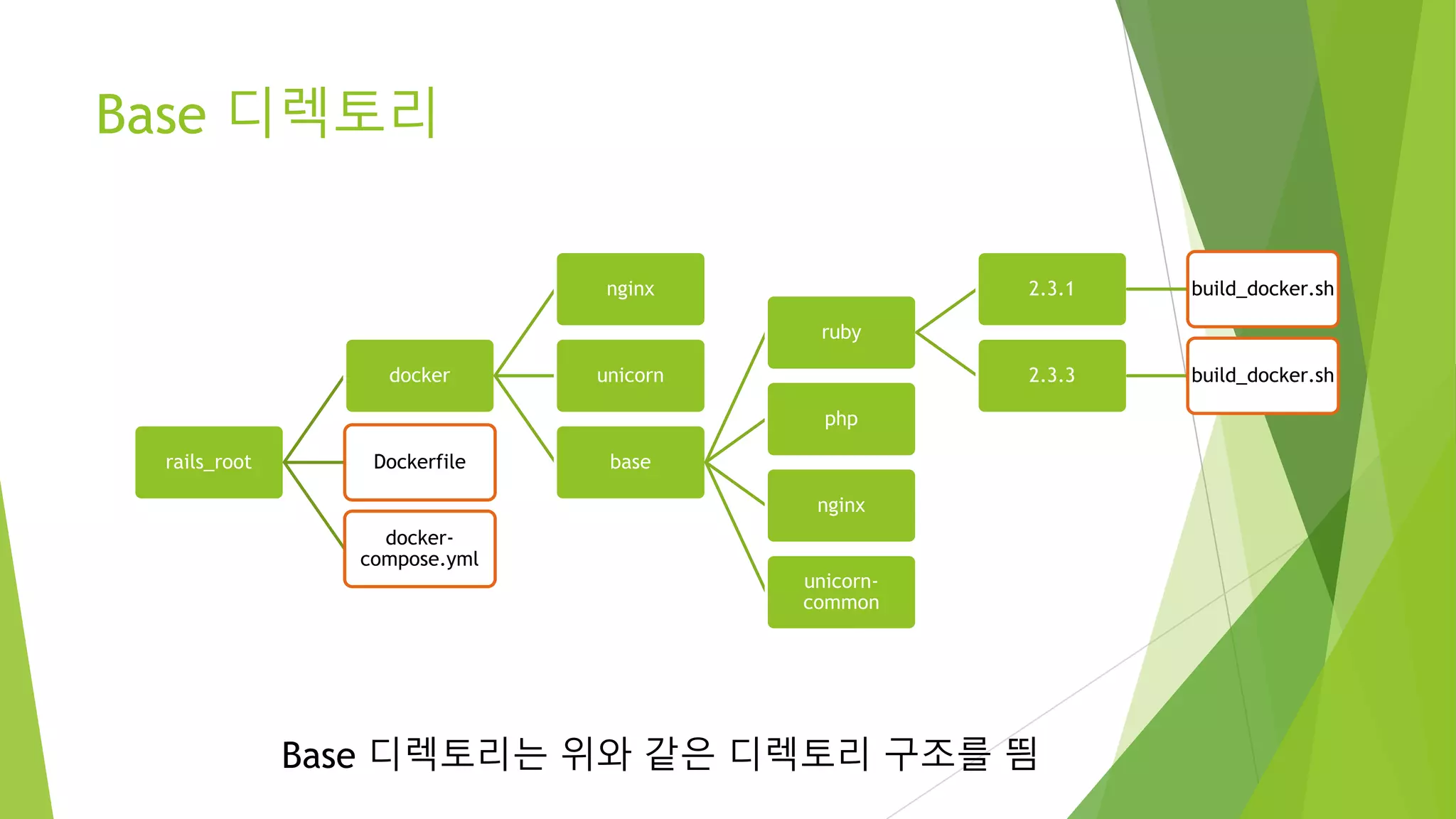 Base 디렉토리 rails_root docker nginx unicorn base ruby 2.3.1 build_docker.sh 2.3.3 build_docker.sh php nginx unicorn-common Dockerfile docker- compose.yml Base 디렉토리는 위와 같은 디렉토리 구조를 띔 