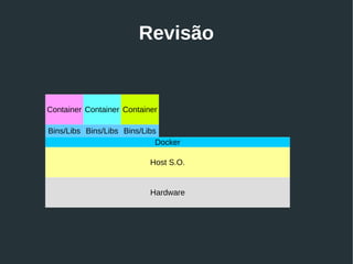 Revisão
Hardware
Host S.O.
Container Container Container
Docker
Bins/Libs Bins/Libs Bins/Libs
Atenção: Nos exemplos usamos o root, mas em um ambiente de
produção o melhor é utilizar um usuário normal
 