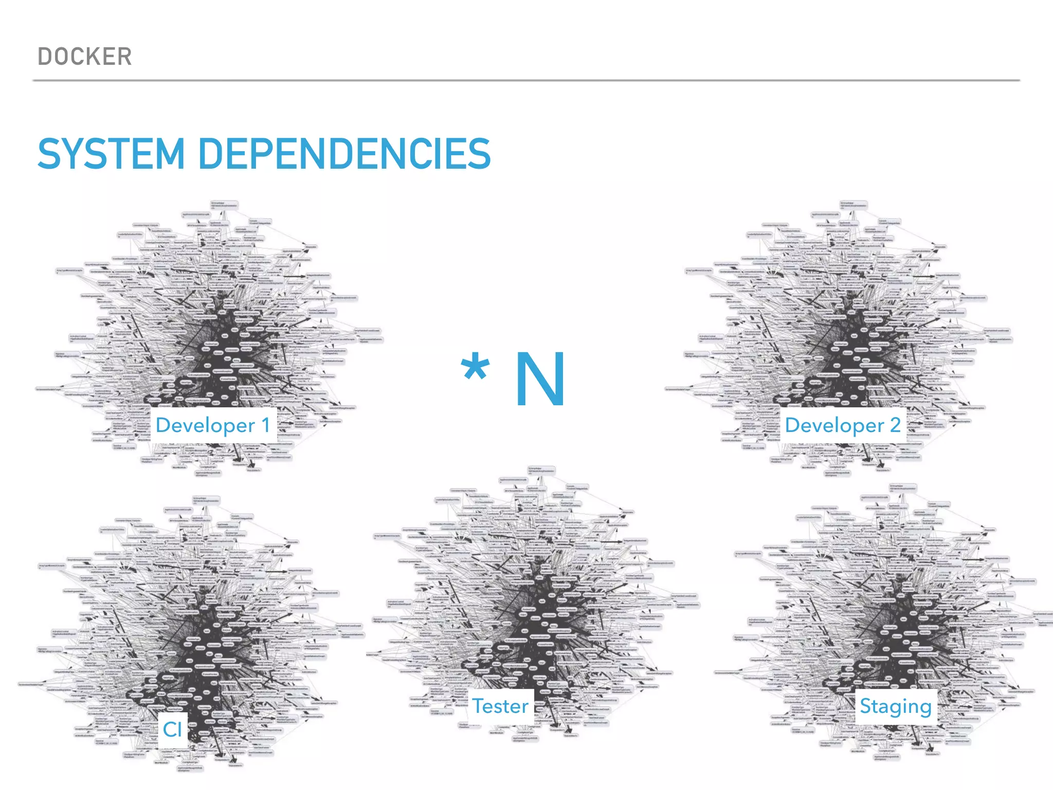 DOCKER
SYSTEM DEPENDENCIES
Developer 1
Tester
Developer 2
CI
Staging
* N
 