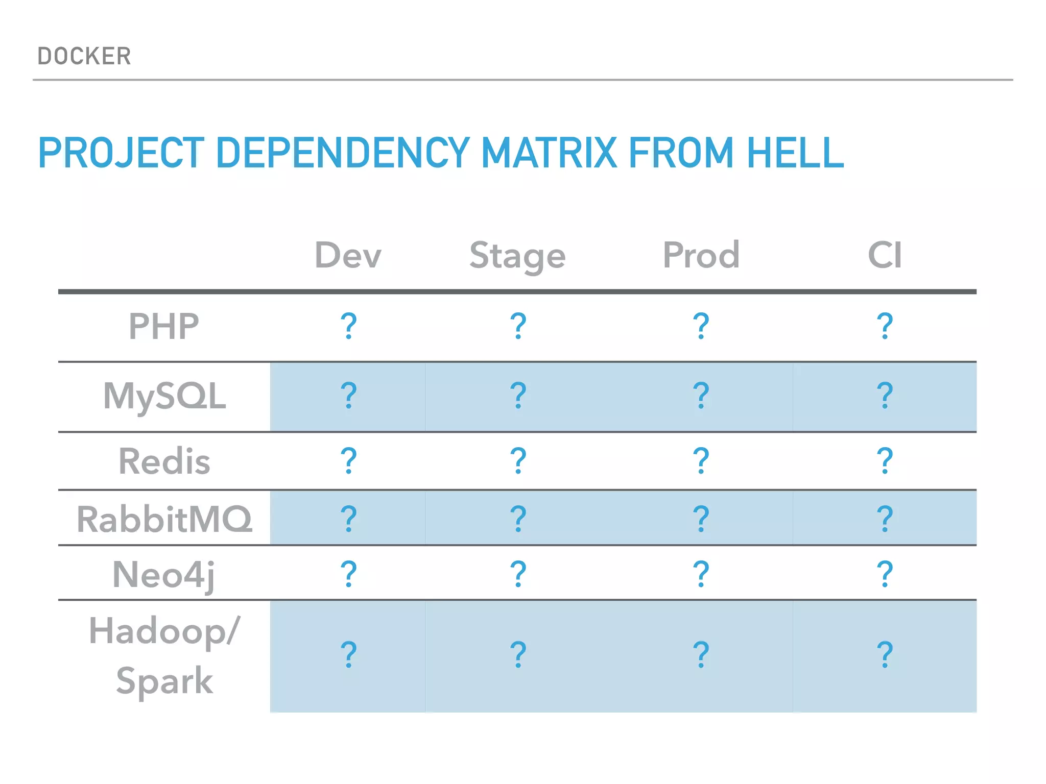 DOCKER
PROJECT DEPENDENCY MATRIX FROM HELL
Dev Stage Prod CI
PHP ? ? ? ?
MySQL ? ? ? ?
Redis ? ? ? ?
RabbitMQ ? ? ? ?
Neo4j ? ? ? ?
Hadoop/
Spark
? ? ? ?
 