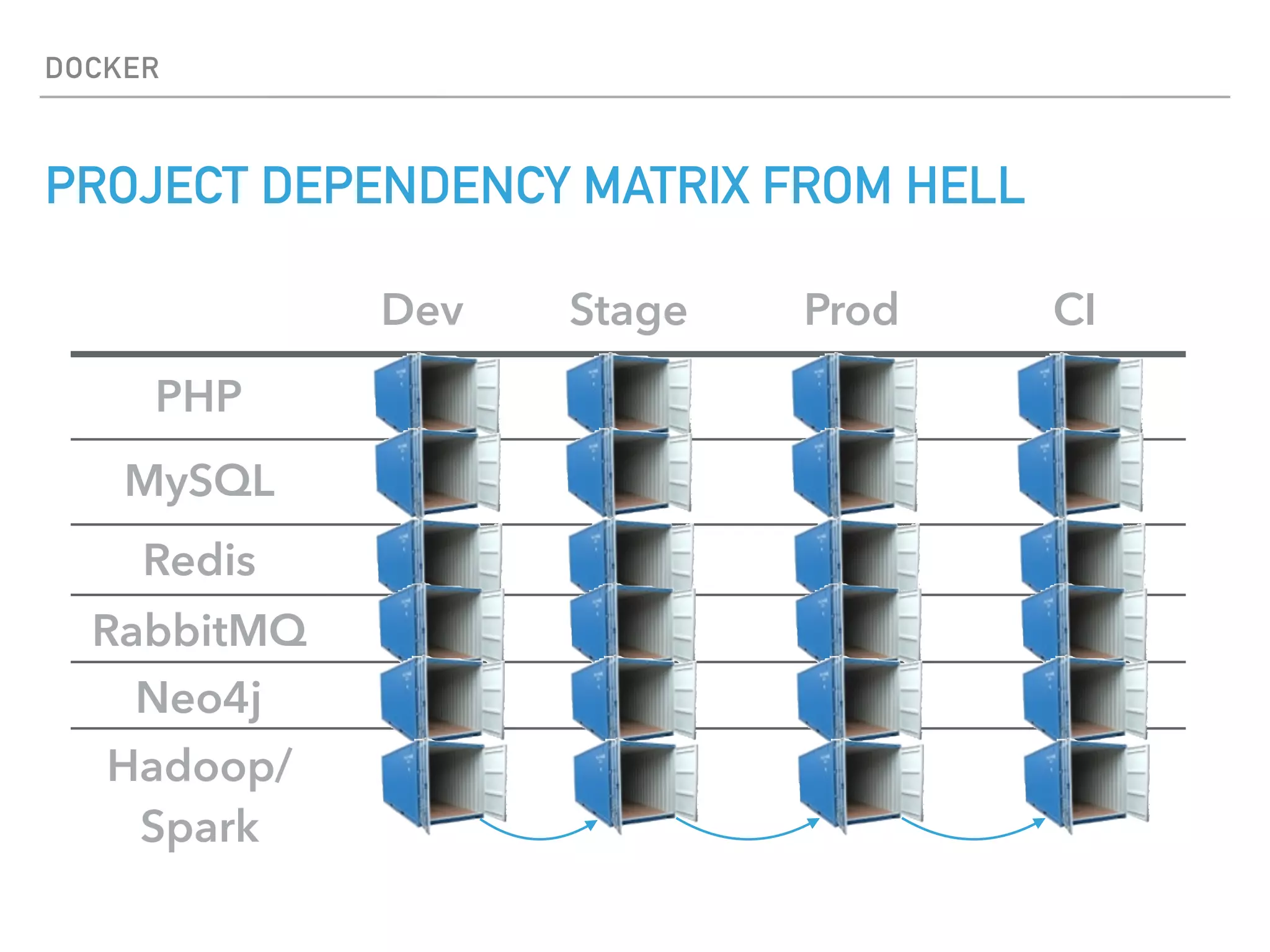 DOCKER
PROJECT DEPENDENCY MATRIX FROM HELL
Dev Stage Prod CI
PHP ? ?
MySQL ? ? ?
Redis ? ? ? ?
RabbitMQ ? ? ? ?
Neo4j ? ? ? ?
Hadoop/
Spark
? ? ? ?
 