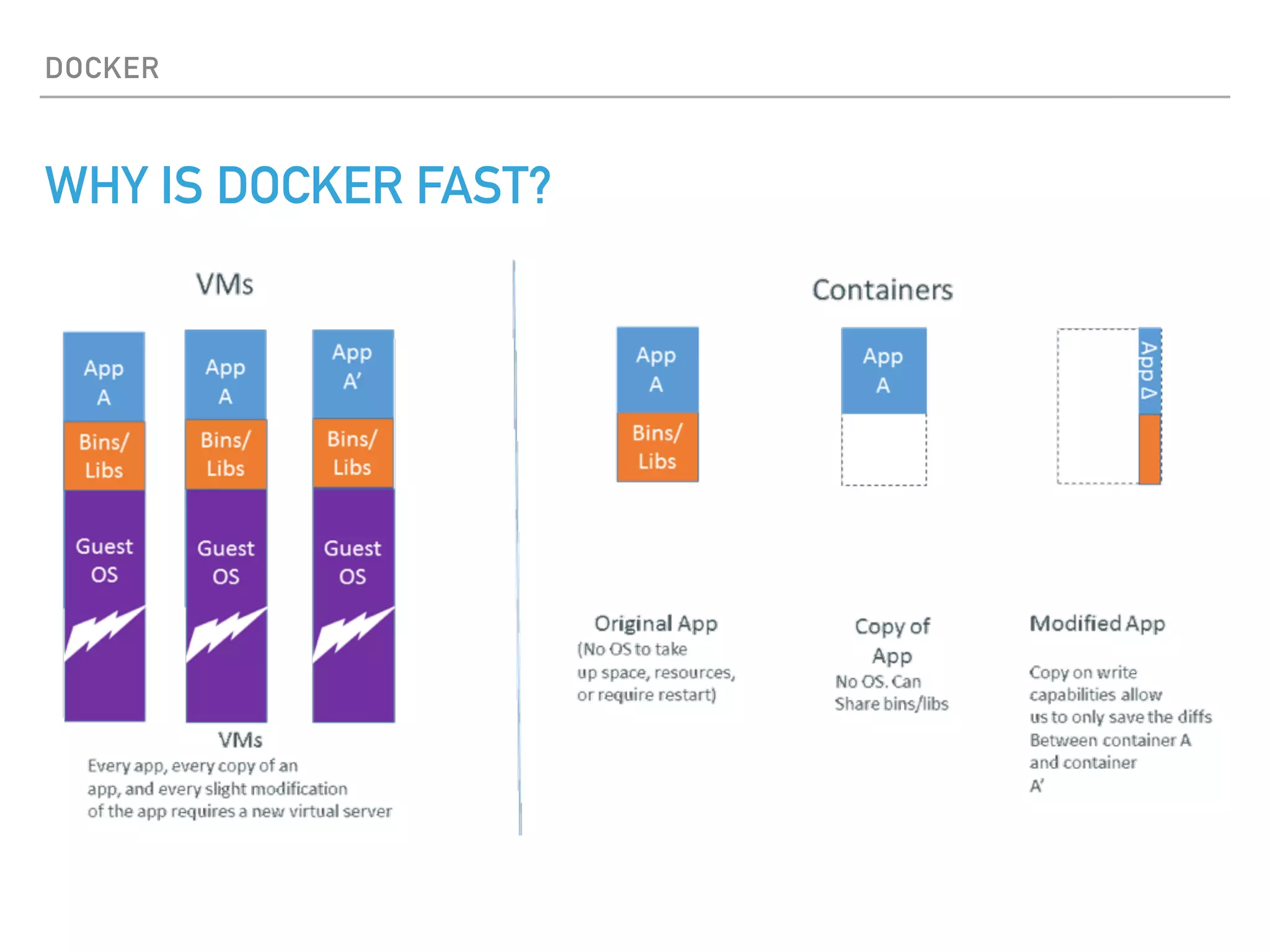 DOCKER
WHY IS DOCKER FAST?
 