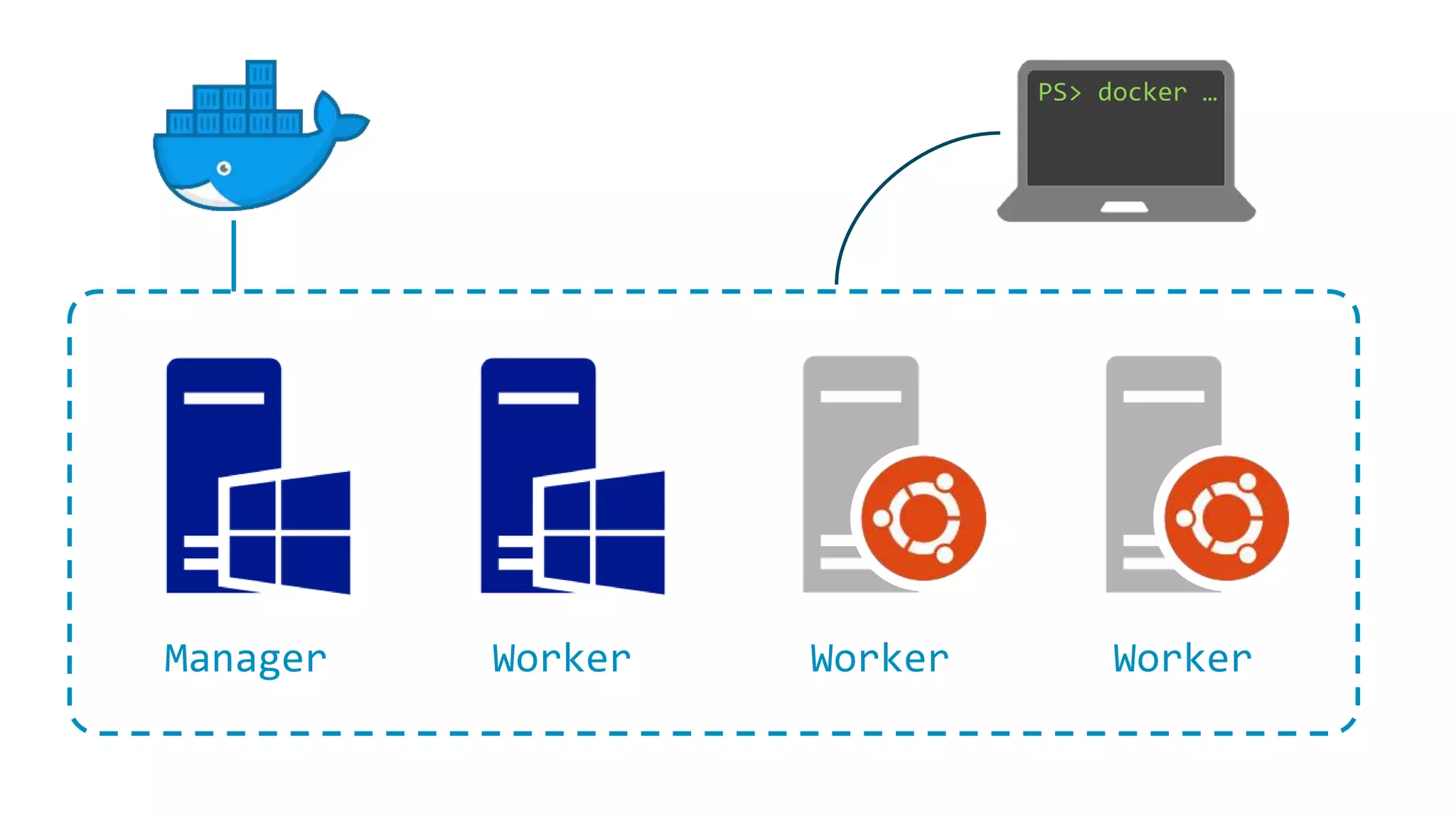 Manager Worker Worker
PS> docker …
Worker