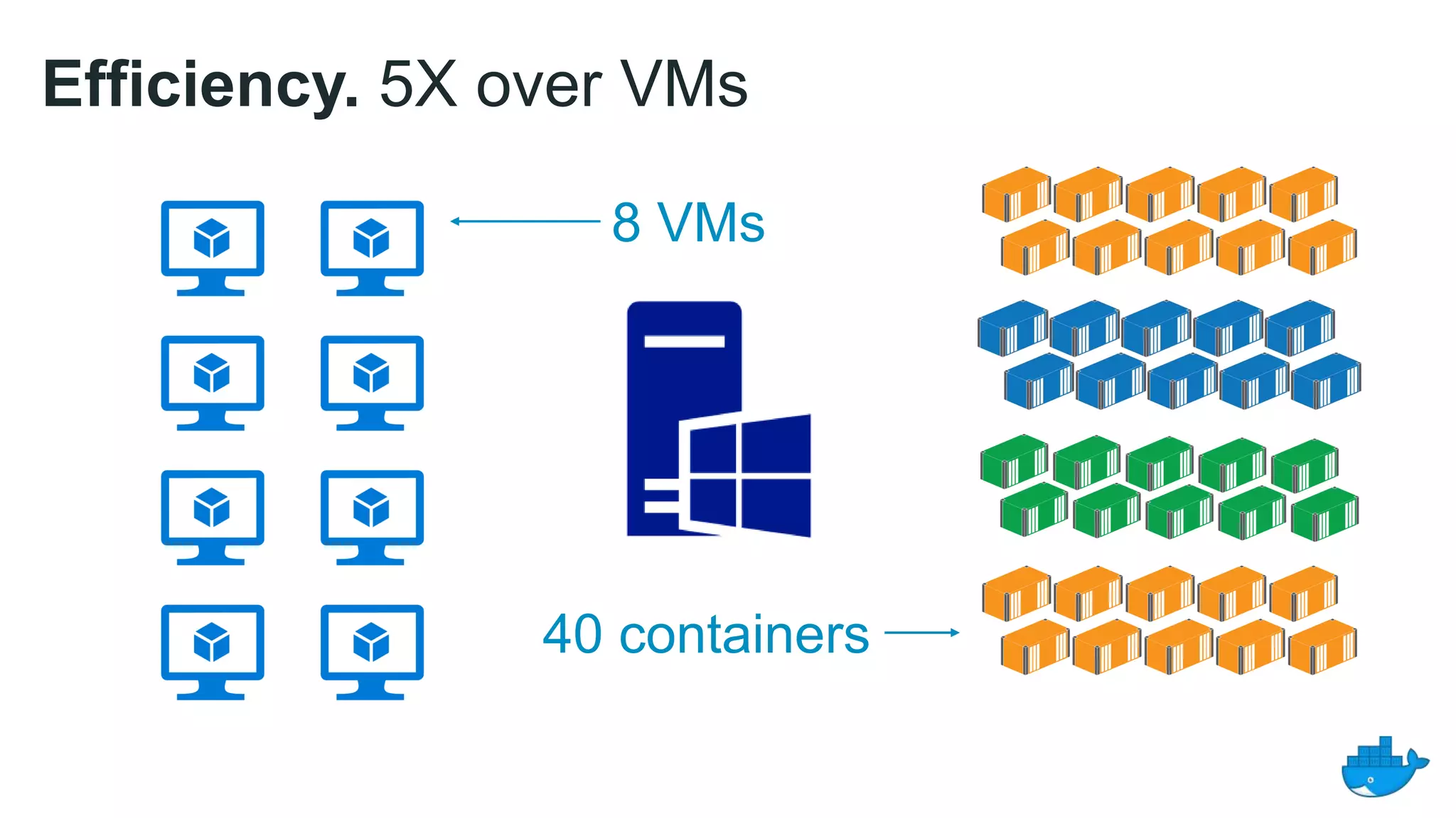 Efficiency. 5X over VMs
8 VMs
40 containers