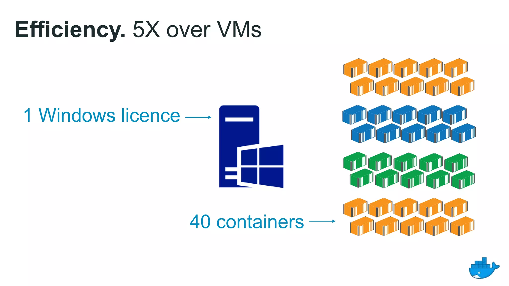 Efficiency. 5X over VMs
40 containers
1 Windows licence