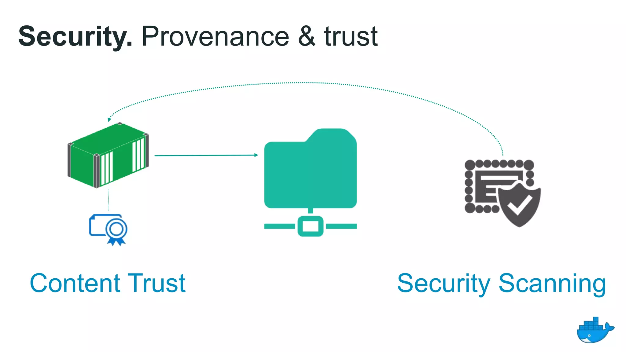 Security. Provenance & trust
Security ScanningContent Trust