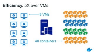 Efficiency. 5X over VMs
8 VMs
40 containers