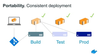 Portability. Consistent deployment
Build Test Prod