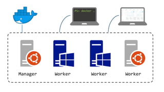 Manager Worker Worker
PS> docker …
Worker