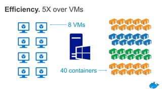 Efficiency. 5X over VMs
8 VMs
40 containers