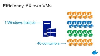 Efficiency. 5X over VMs
40 containers
1 Windows licence