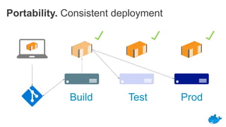 Portability. Consistent deployment
Build Test Prod