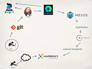 registrator
consul-templateDev
User
 